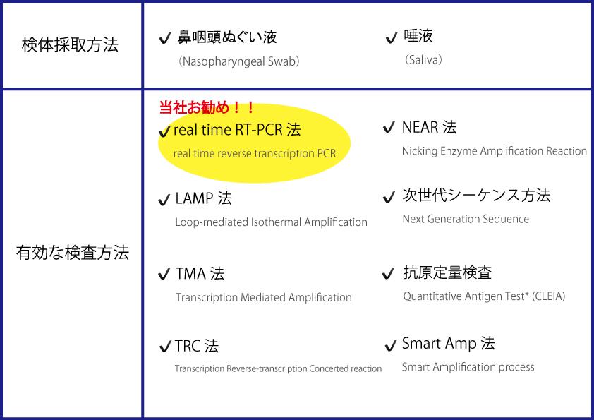 コロナ検査方法