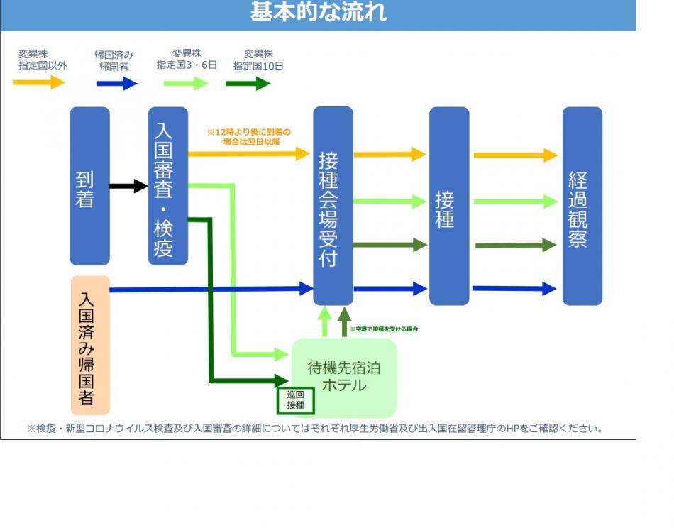 空港到着から接種までの流れ2