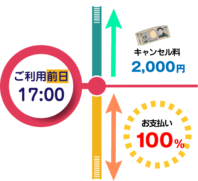 キャンセル料金/待機料金｜成田 / 羽田空港ジャンボタクシー/ハイヤー